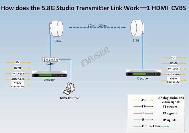 Studio Transmitter Link STL
